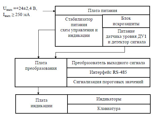 Структурная схема блока электронного БЭ1