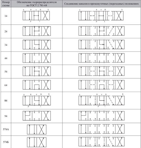 Схемы распределения рабочей жидкости гидрораспределителей Р203 и Р323