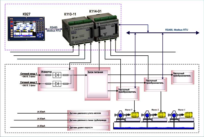 Рис.1. Структурная схема автоматической системы контроля и управления основной водоотливной установкой К540